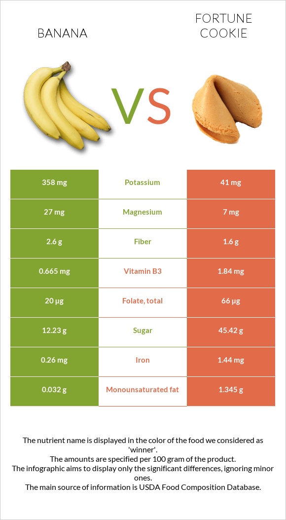 Banana vs Fortune cookie infographic