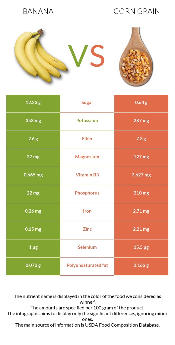 Banana vs Corn grain infographic