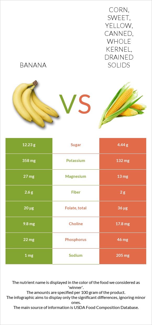 Banana vs Corn, sweet, yellow, canned, whole kernel, drained solids