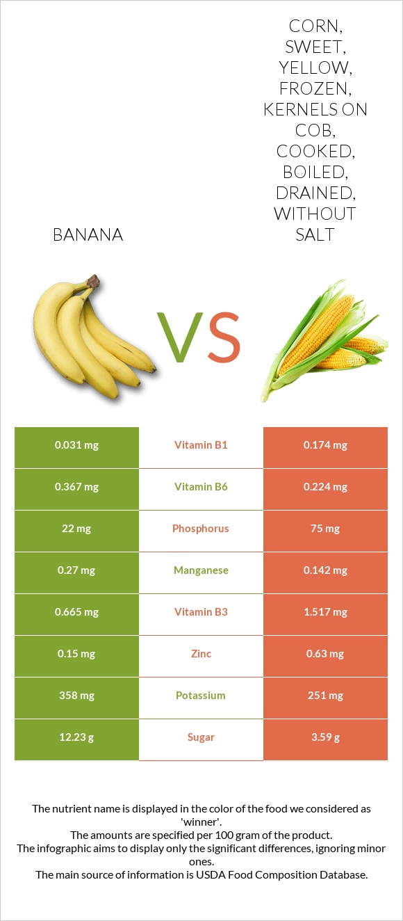 Banana vs Corn, sweet, yellow, frozen, kernels on cob, cooked, boiled, drained, without salt infographic