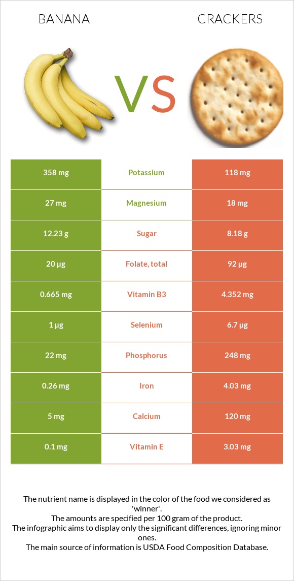 Բանան vs Կրեկեր infographic