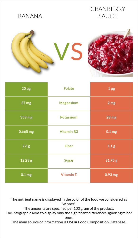 Բանան vs Լոռամրգի սոուս infographic