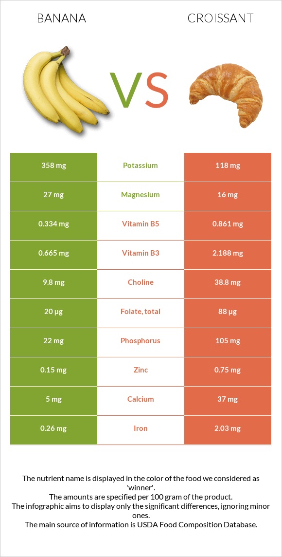 Banana vs Croissant infographic