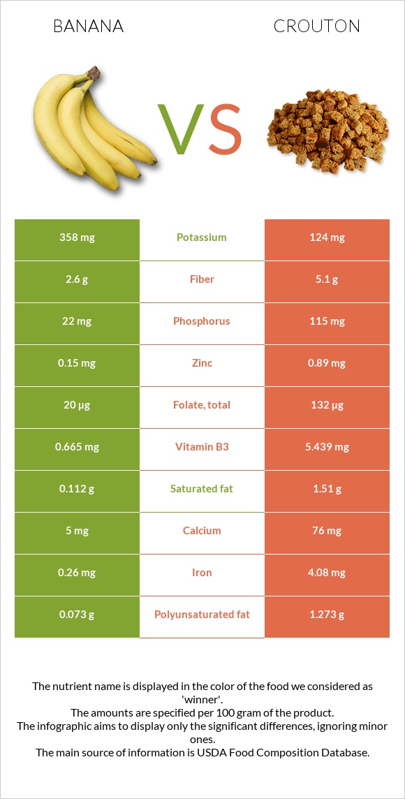 Բանան vs Աղի չորահաց infographic