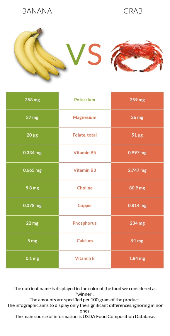 Banana vs Crab infographic