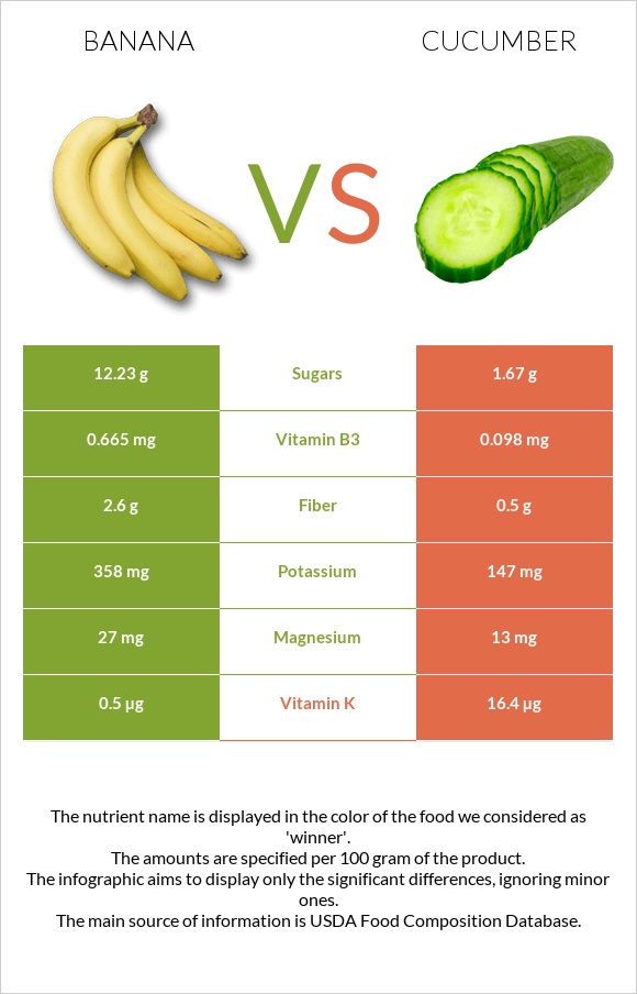 Banana vs Cucumber infographic