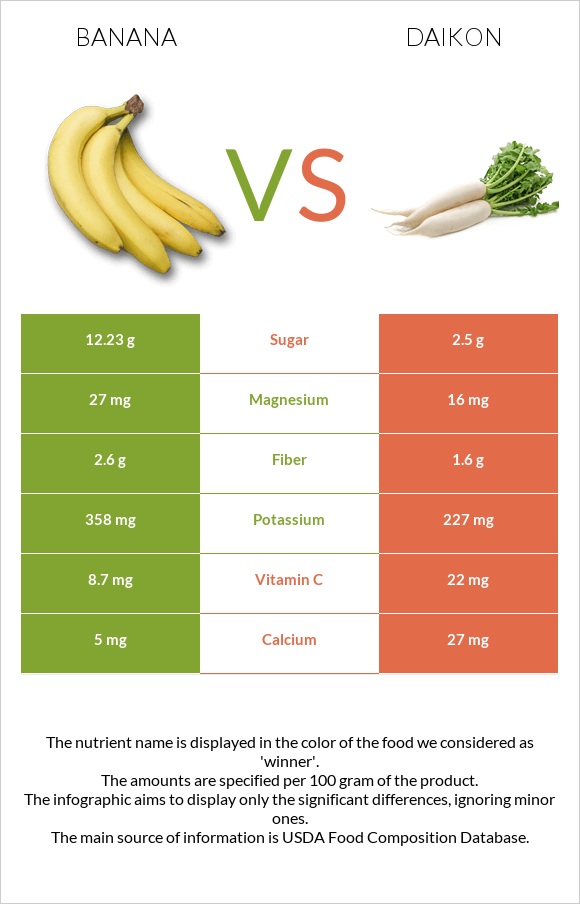 Banana vs Daikon infographic