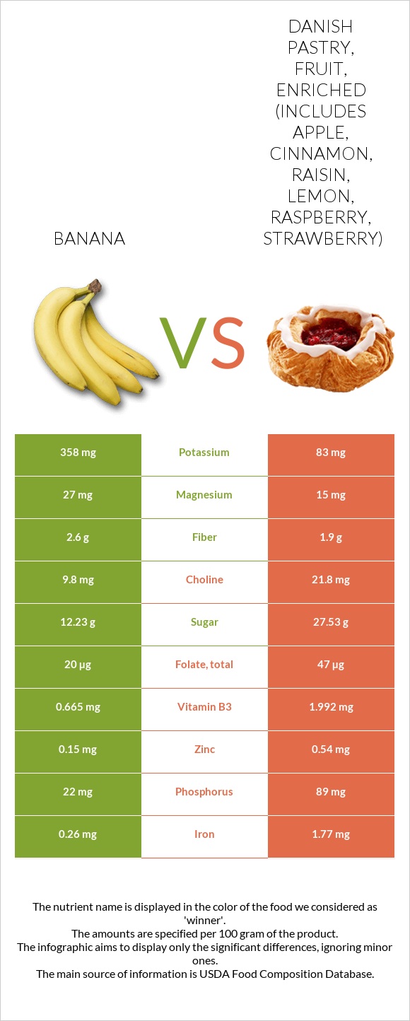 Banana vs. Danish pastry, fruit, enriched (includes apple, cinnamon