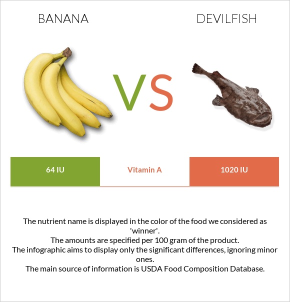 Banana vs Devilfish infographic