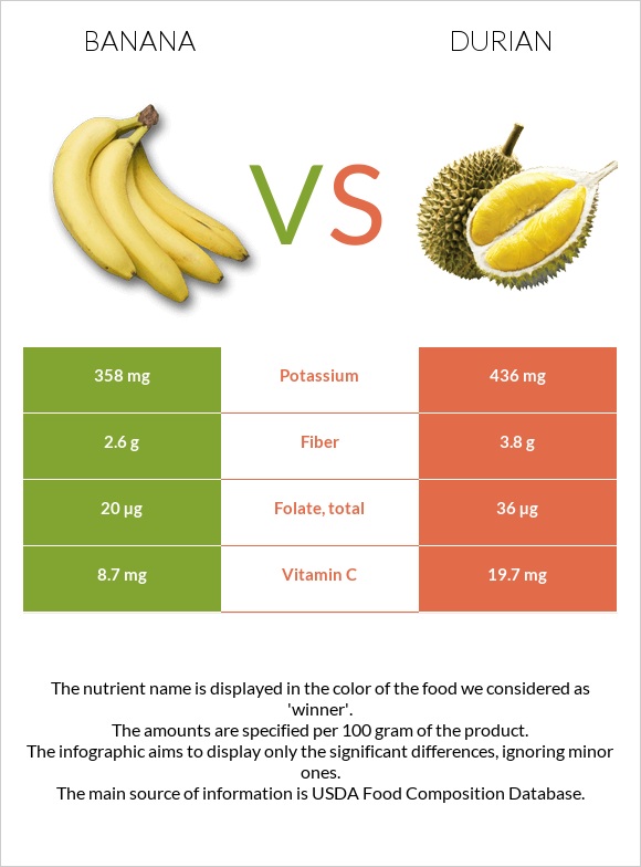 Banana vs Durian infographic