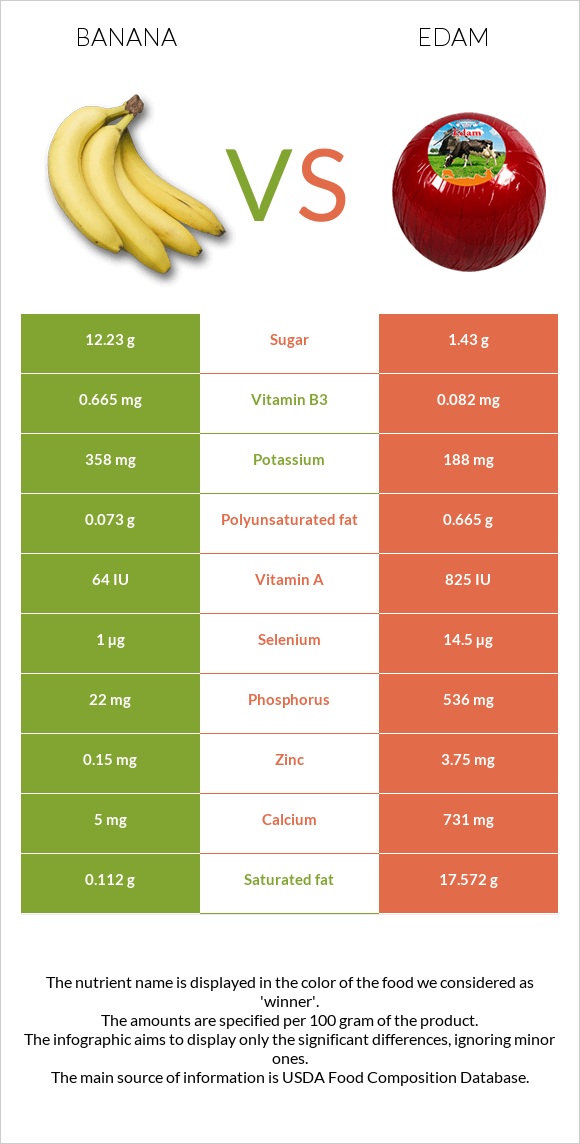 Բանան vs Էդամ (պանիր) infographic