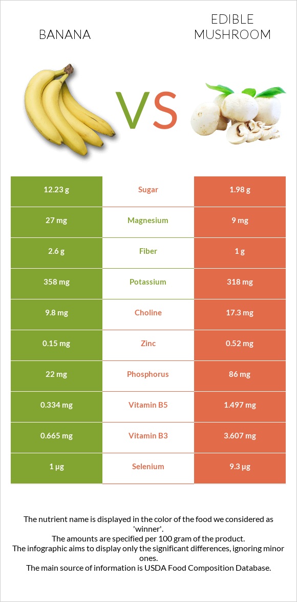 Banana vs Edible mushroom infographic