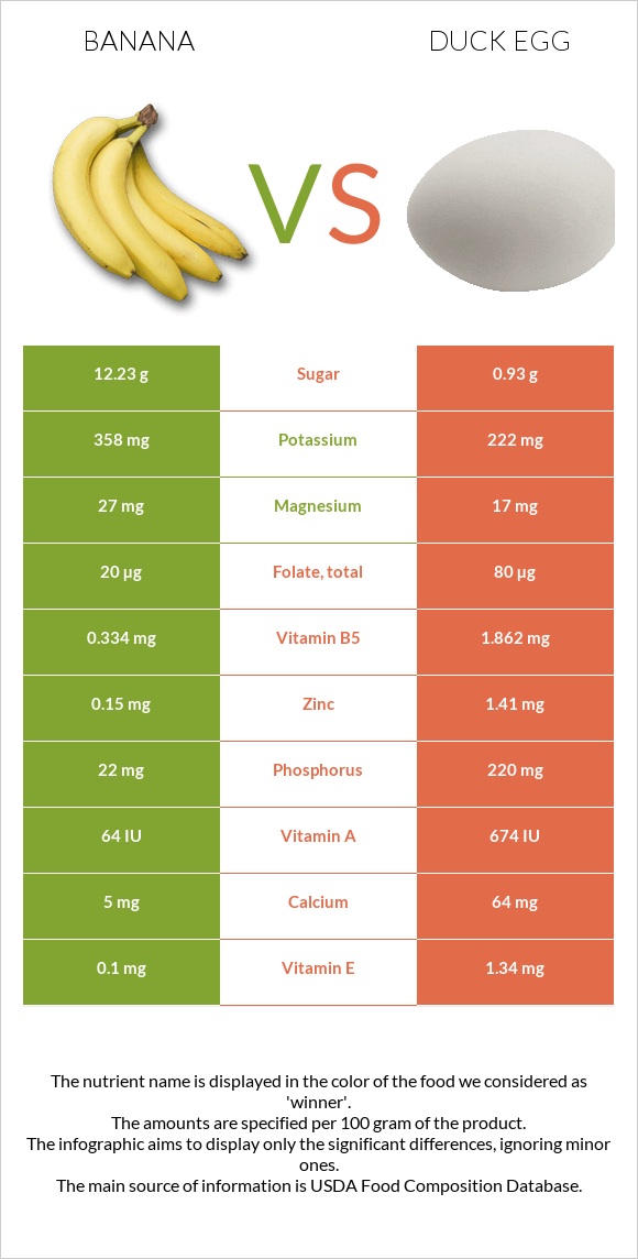 Banana vs. Duck egg — InDepth Nutrition Comparison