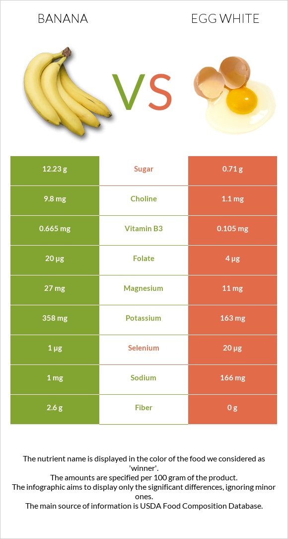 Banana vs Egg white infographic