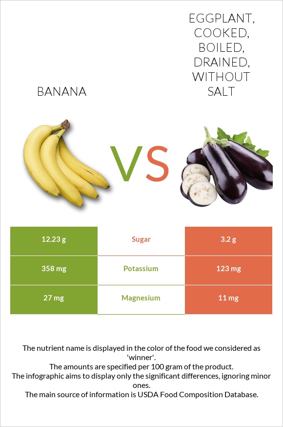 Բանան vs Eggplant, cooked, boiled, drained, without salt infographic