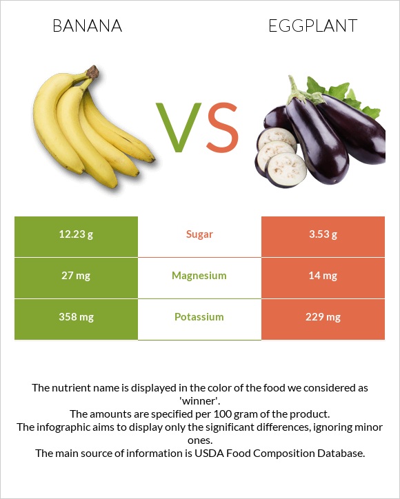 Banana vs Eggplant infographic