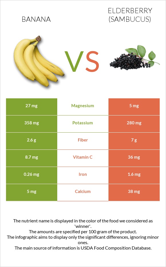 Բանան vs Elderberry infographic