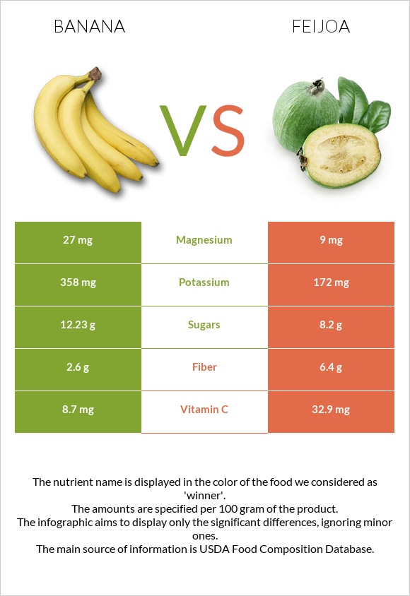 Banana vs Feijoa infographic
