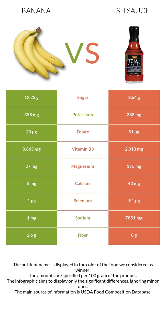 Banana vs Fish sauce infographic