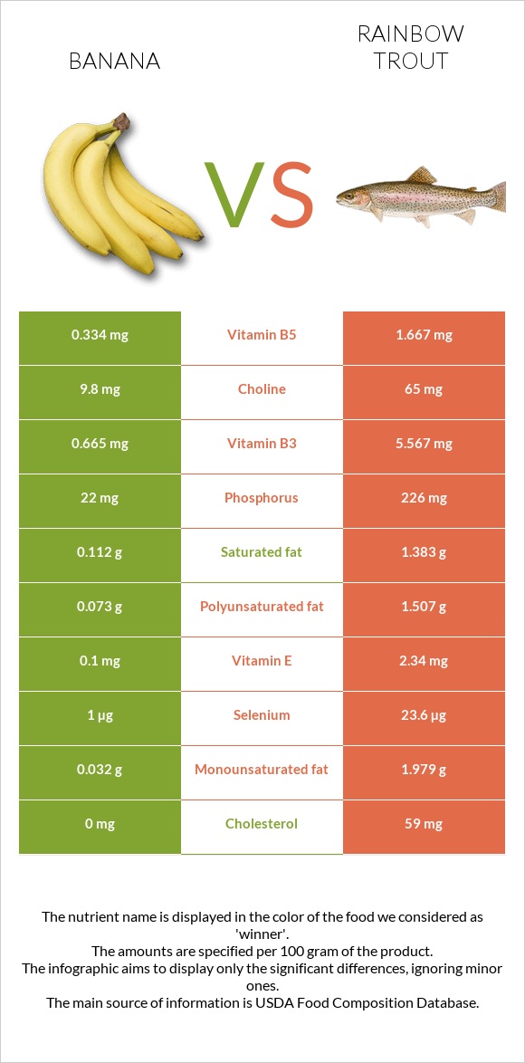 Banana vs Rainbow trout infographic
