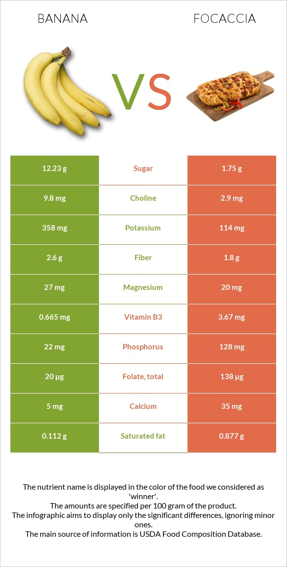 Banana vs Focaccia infographic