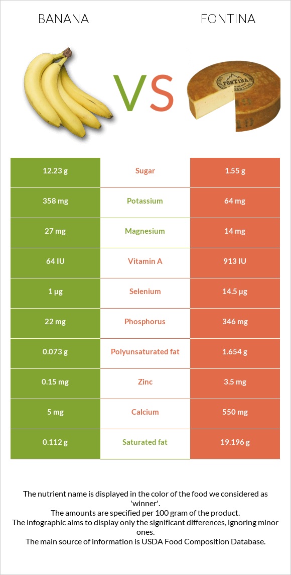 Banana vs Fontina infographic