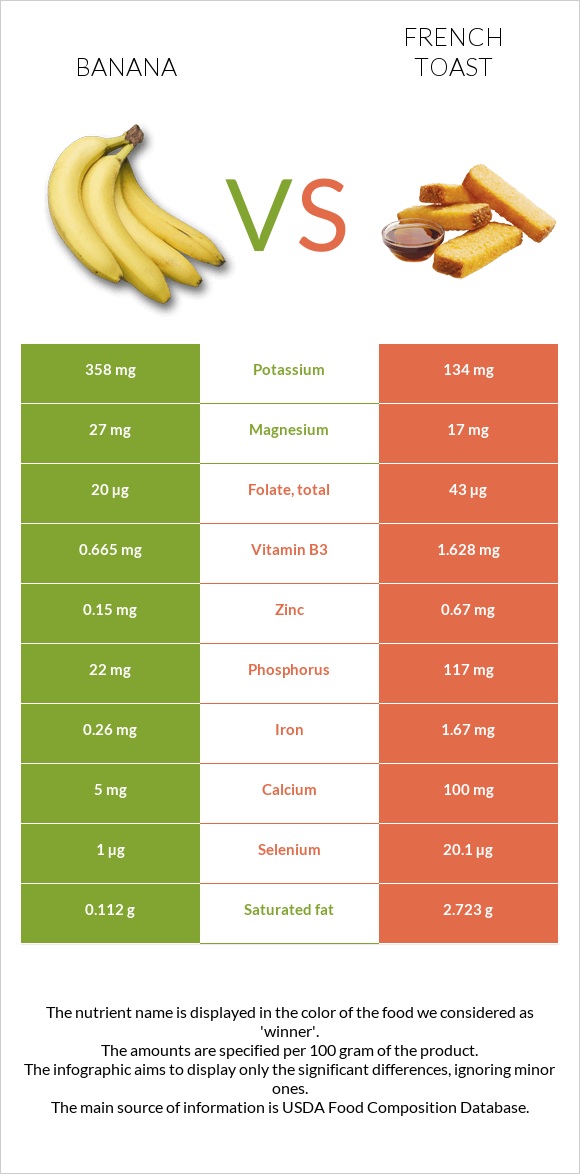 Banana vs French toast infographic