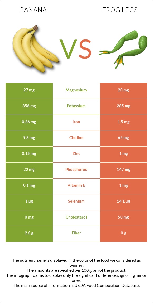 Բանան vs Գորտի տոտիկներ infographic