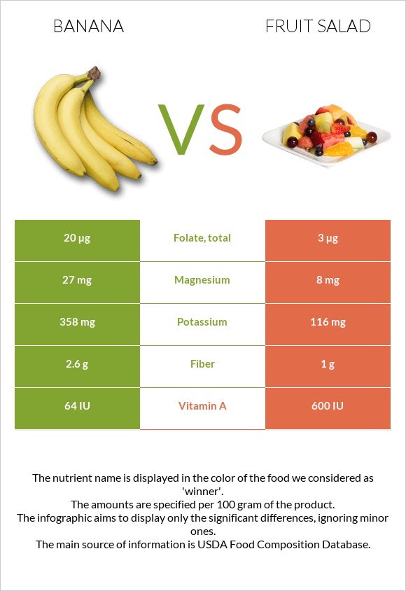 Banana vs Fruit salad infographic
