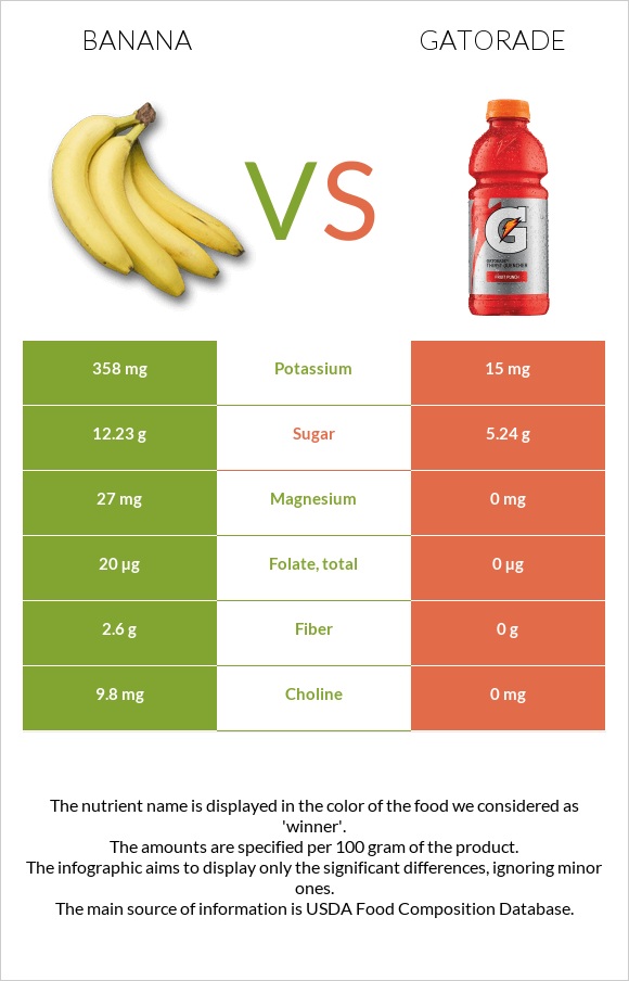 Banana vs Gatorade infographic