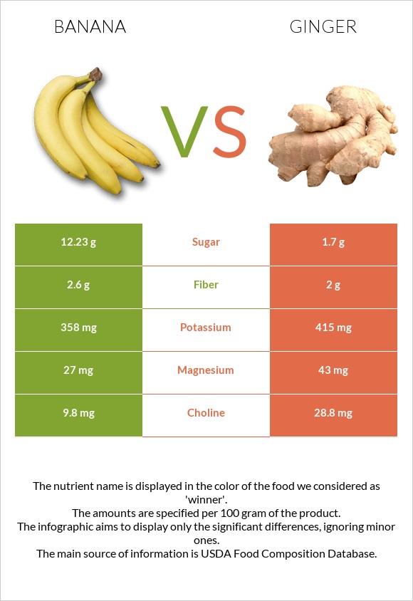 Banana vs Ginger infographic