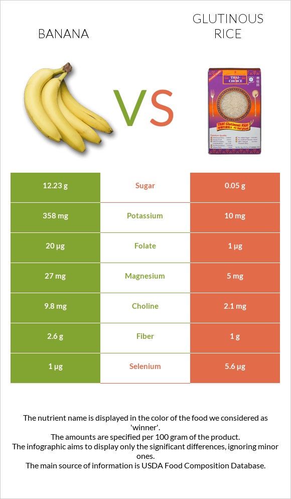 Banana vs Glutinous rice infographic