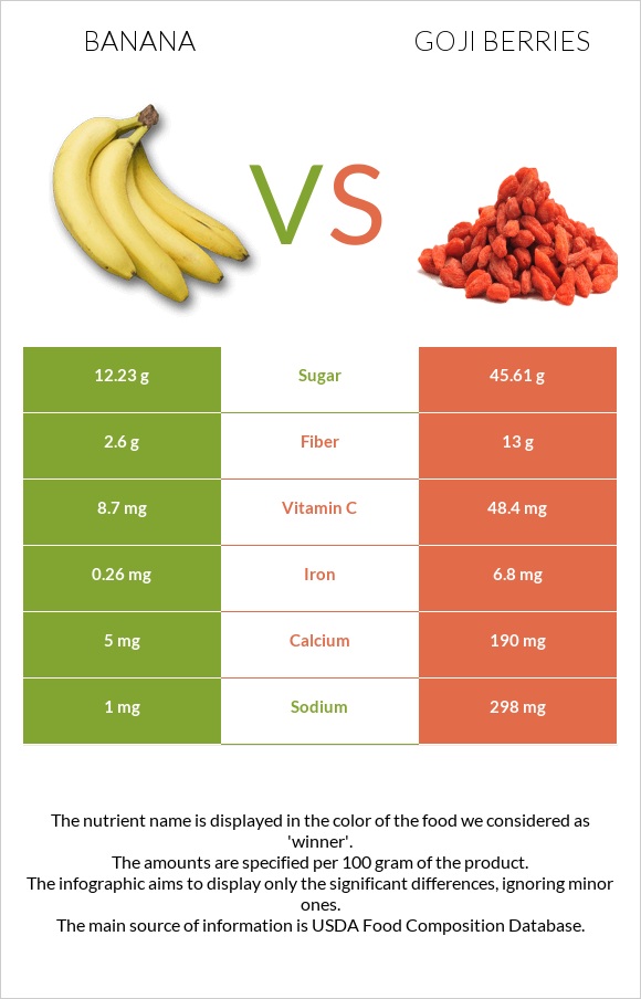 Banana vs Goji berries infographic