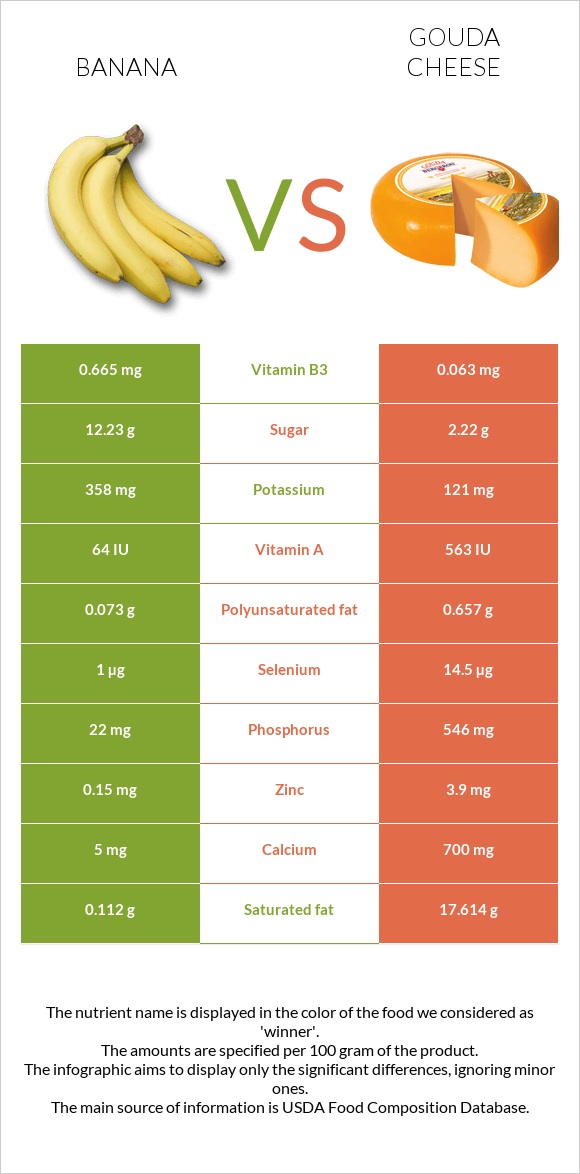 Banana vs Gouda cheese infographic