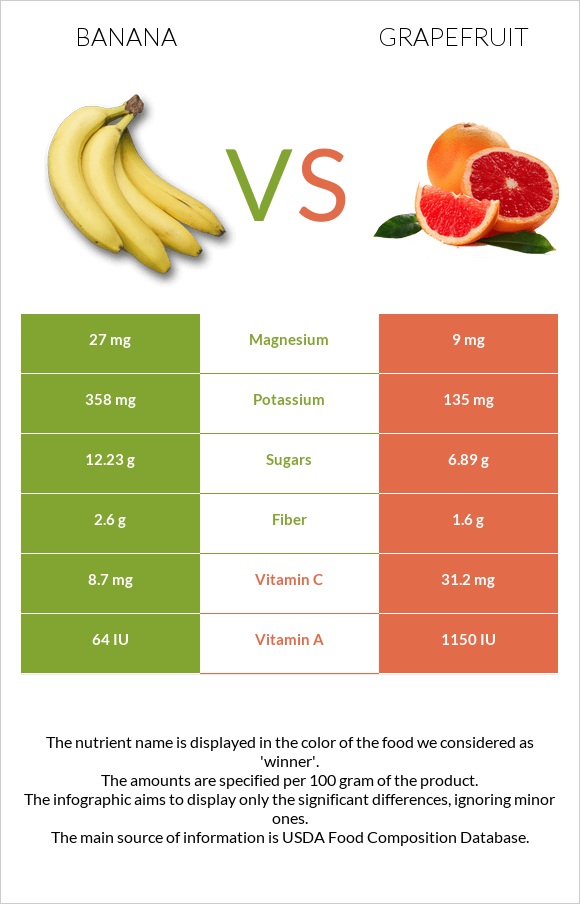 Banana vs Grapefruit infographic