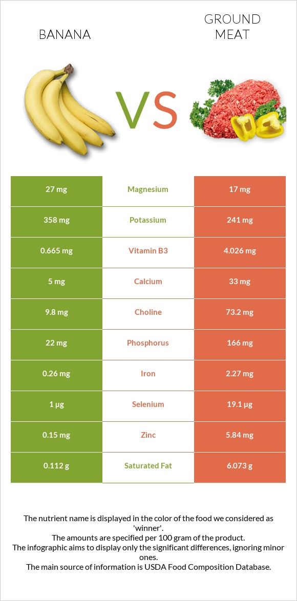 Banana vs Ground beef infographic