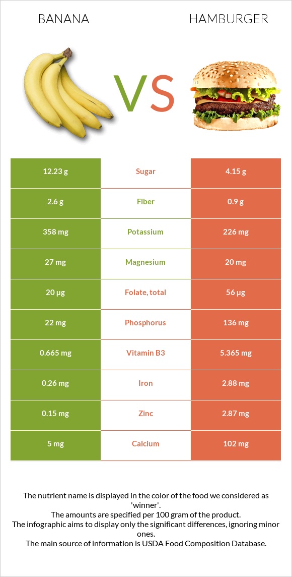 Բանան vs Համբուրգեր infographic