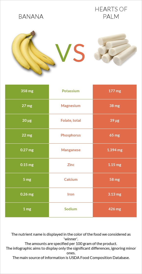 Banana vs Hearts of palm infographic