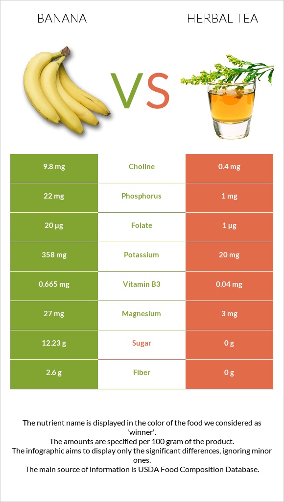 Banana vs Herbal tea infographic