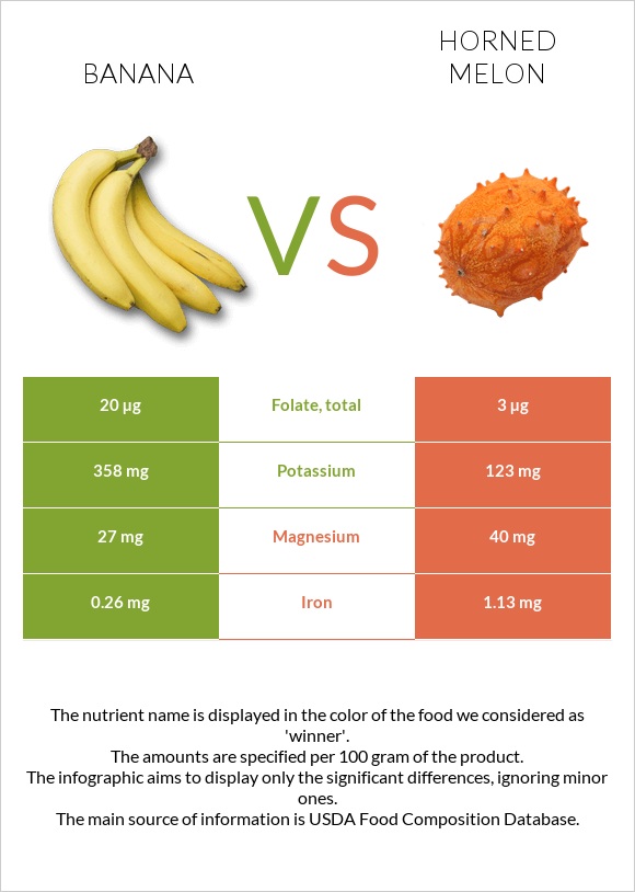 Banana vs Horned melon infographic