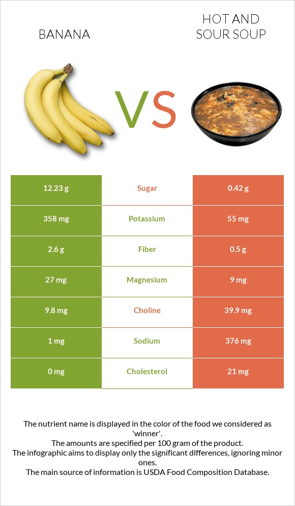 Banana vs Hot and sour soup infographic