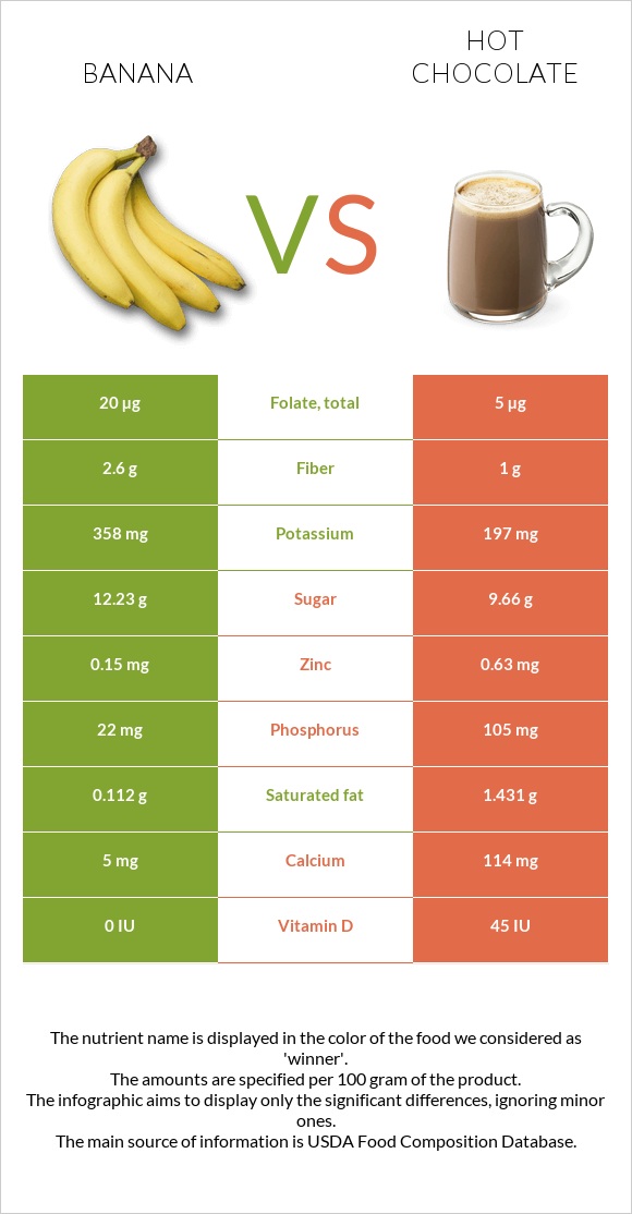 Banana vs Hot chocolate infographic