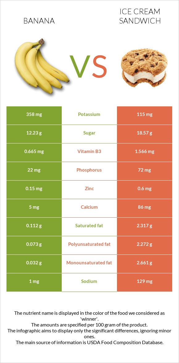 Banana vs Ice cream sandwich infographic