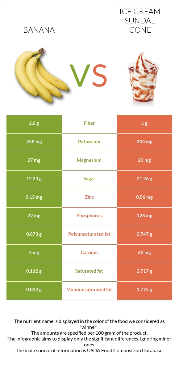 Banana vs. Ice cream sundae cone — InDepth Nutrition Comparison