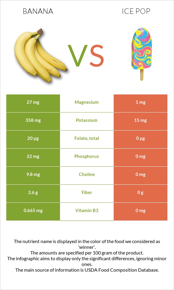 Բանան vs Մրգային սառույց infographic