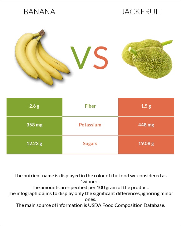 Banana vs Jackfruit infographic