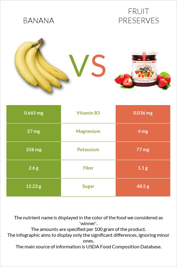 Banana vs Fruit preserves infographic