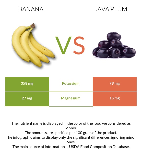 Բանան vs Java plum infographic