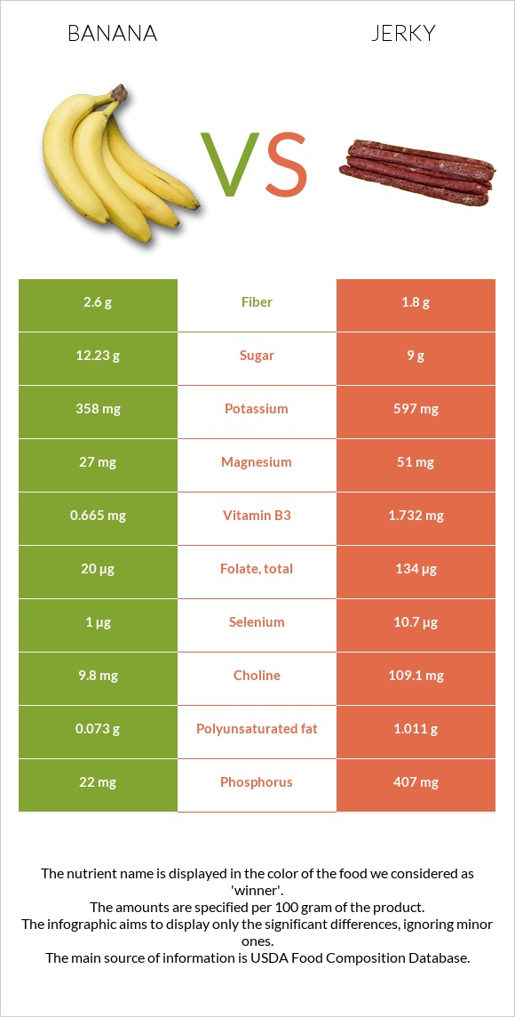 Banana vs Jerky infographic