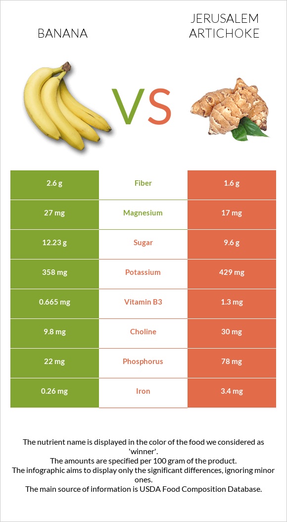 Banana vs Jerusalem artichoke infographic